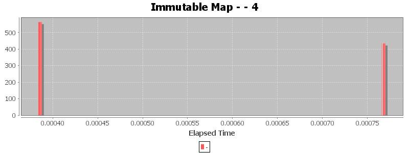 Immutable Map - - 4